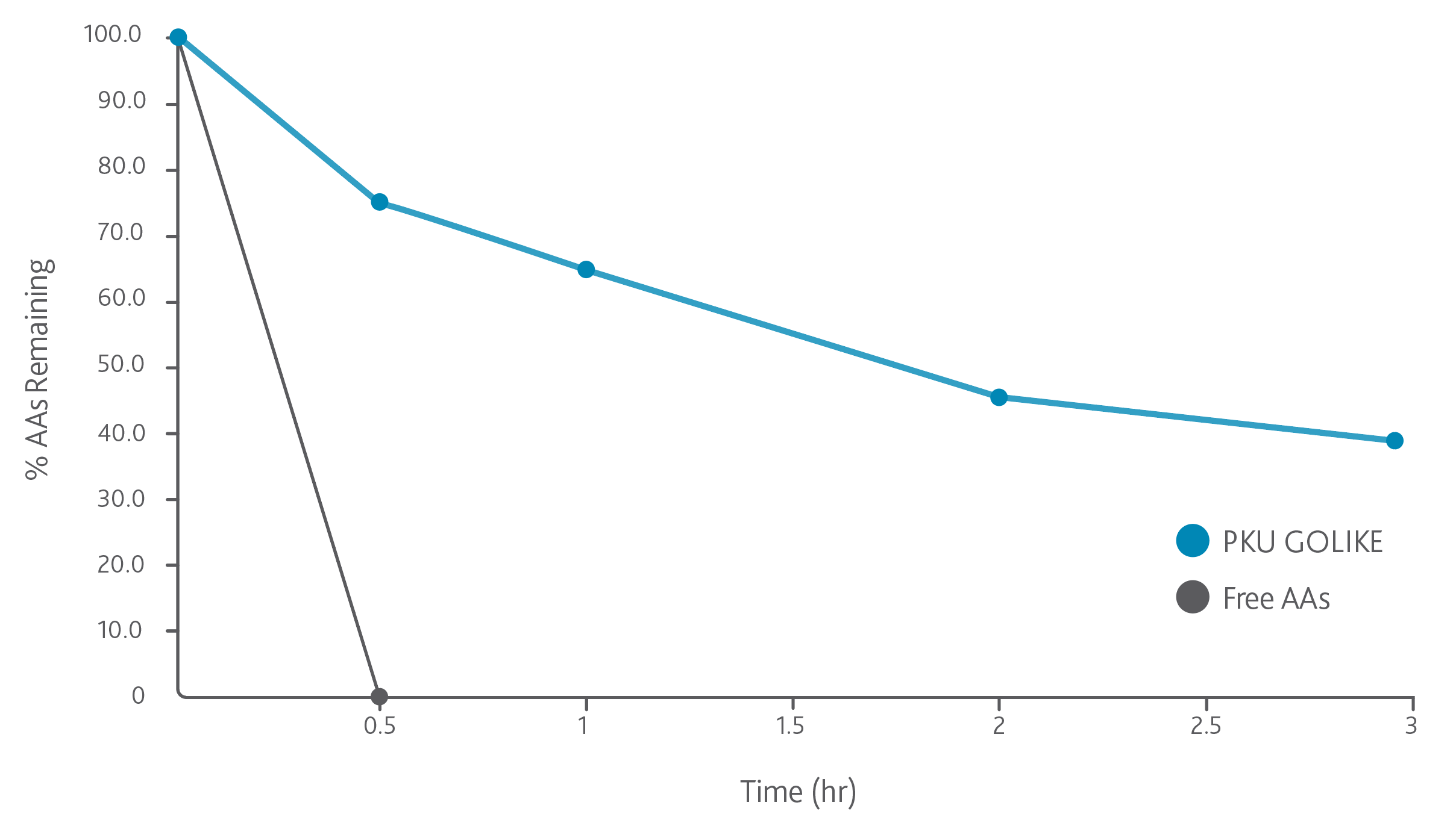 Physiomimic Technology™ is able to prolong the release of the engineered AAs vs free compounds, sustaining a more physiological AA absorption.