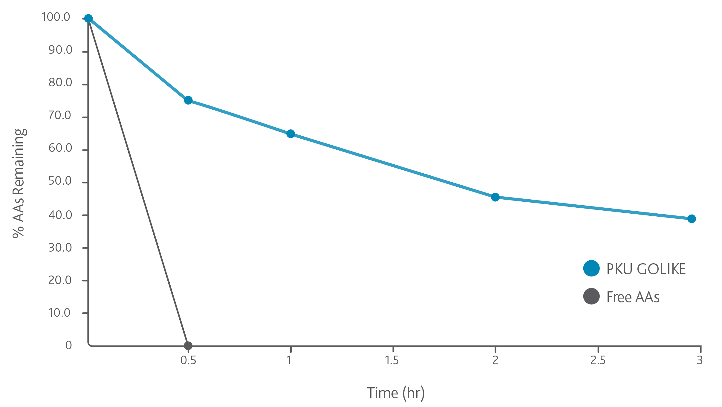 Unlike free AAs, which fully dissolve within 30 minutes, PKU GOLIKE was still being release >7 hours